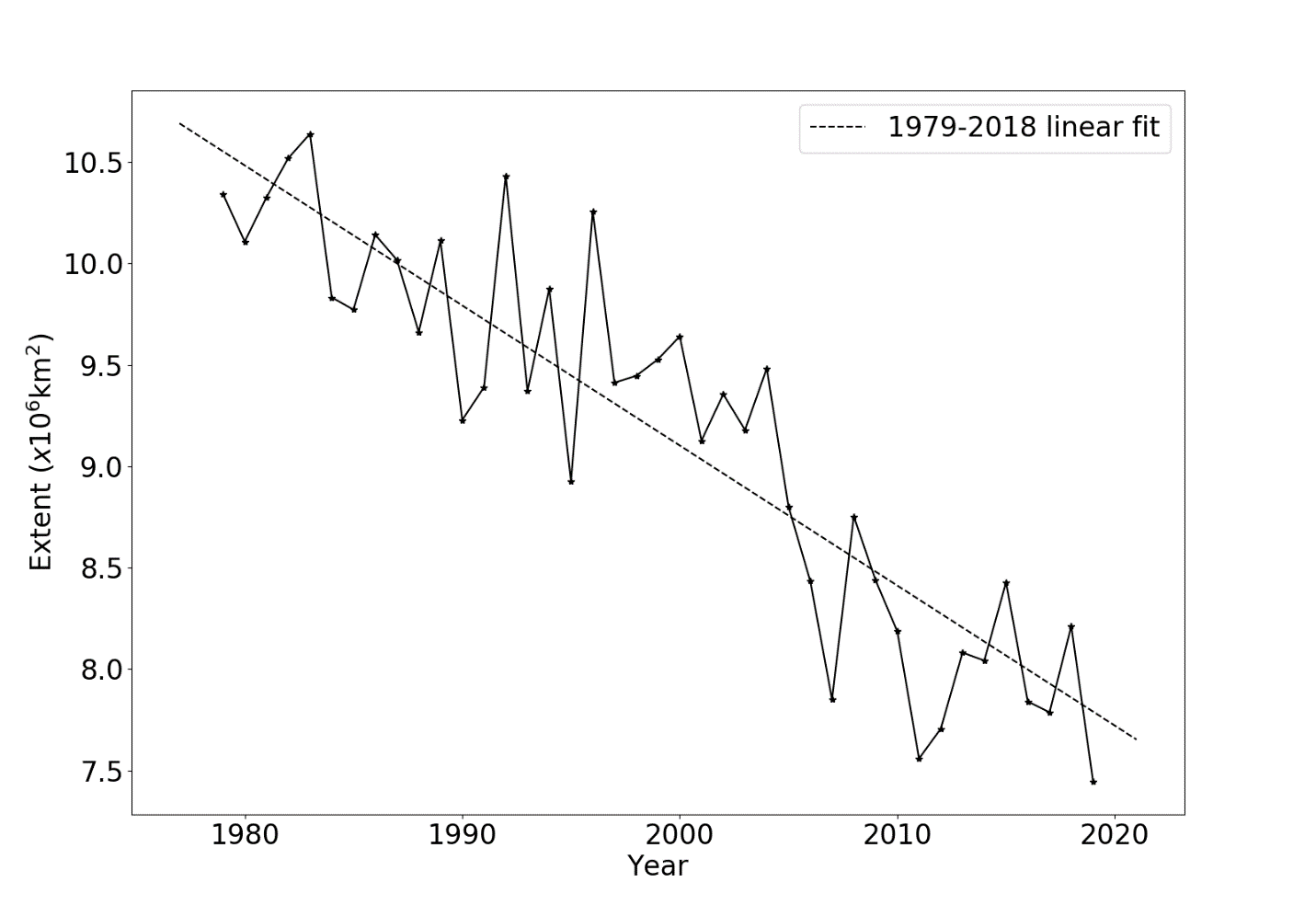 average-july-arctic-sea-ice-extent---august-2019