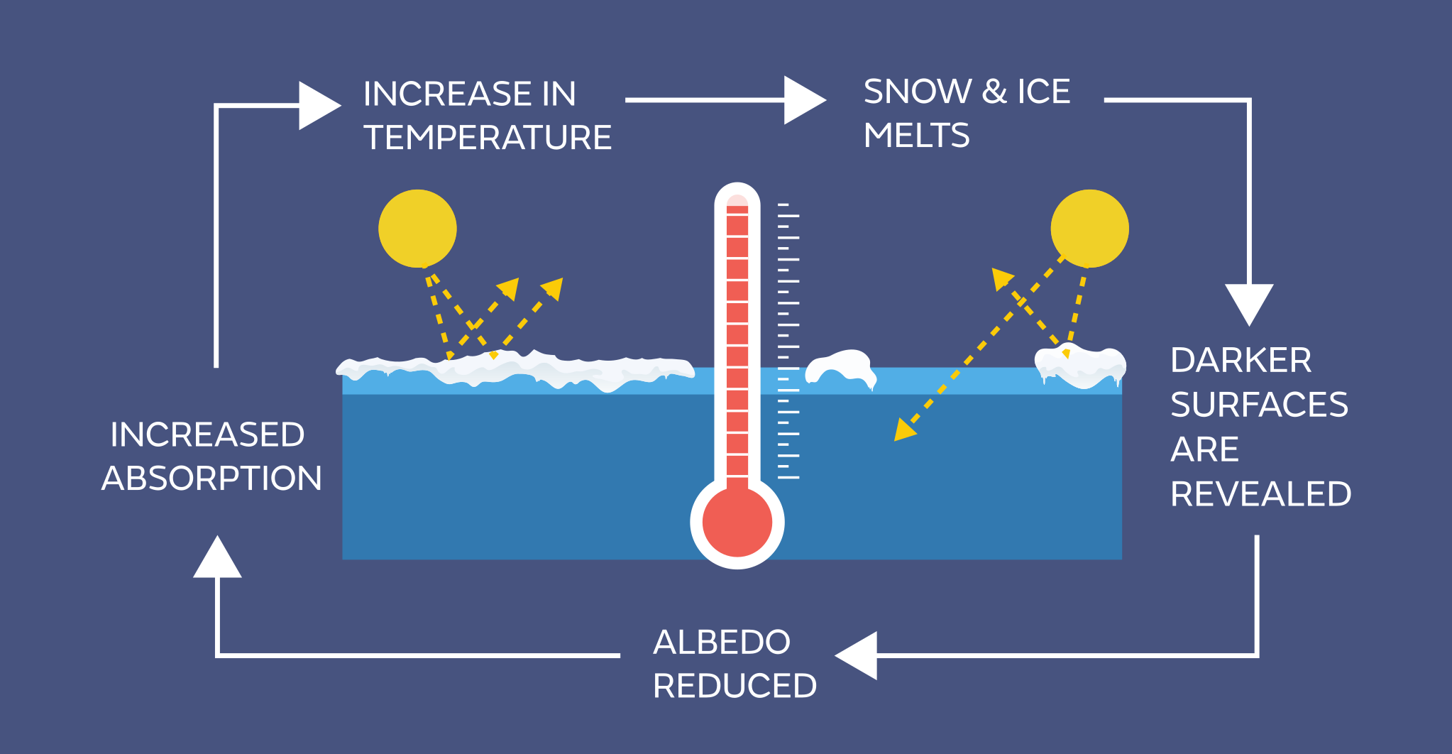 ice-albedo-feedback_schematic