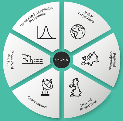 ukcp18-science-components